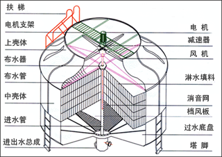 玻璃鋼冷卻塔結構圖